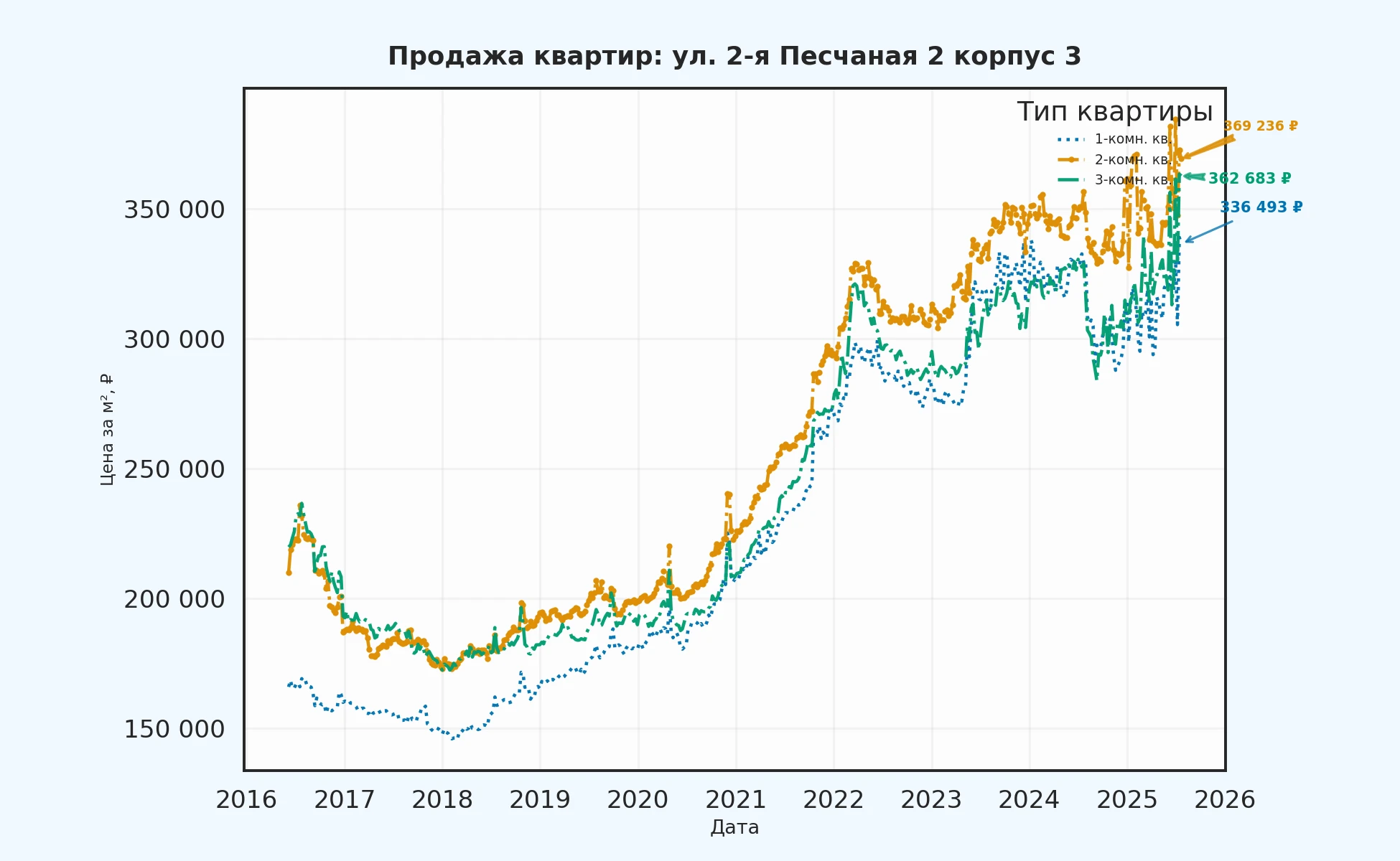 График изменения цены на квартиру Москва, ул. 2-я Песчаная, 2 корпус 3 2 корпус 3