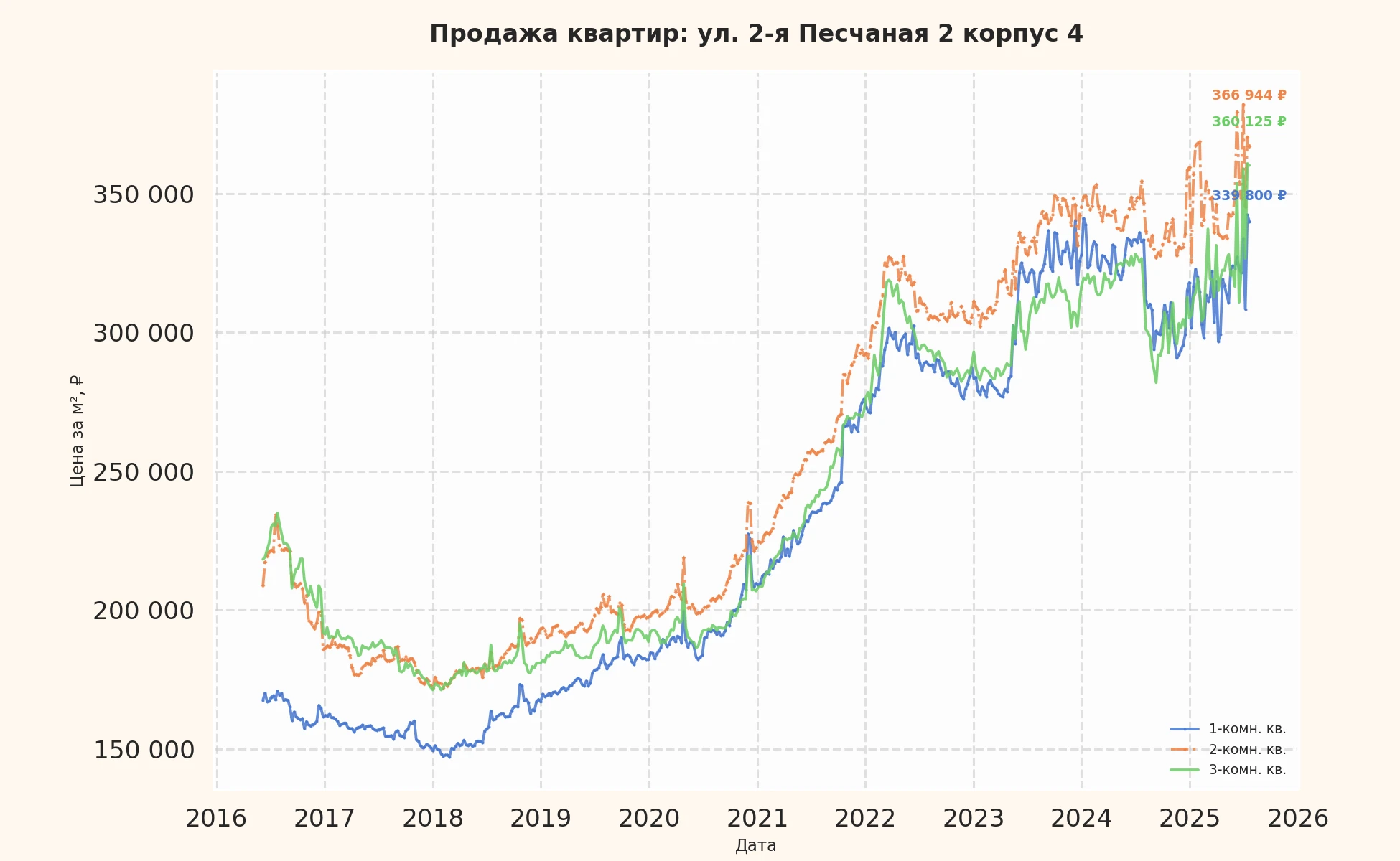 График изменения цены на квартиру Москва, ул. 2-я Песчаная, 2 корпус 4 2 корпус 4