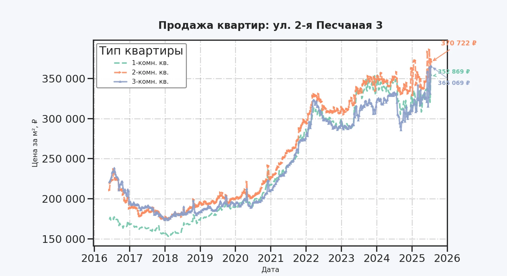 График изменения цены на квартиру Москва, ул. 2-я Песчаная, 3 3