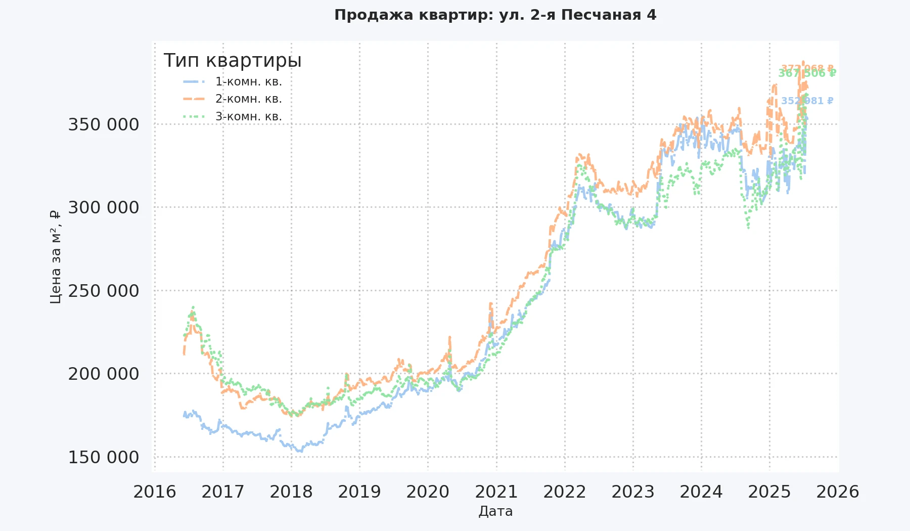 График изменения цены на квартиру Москва, ул. 2-я Песчаная, 4 4