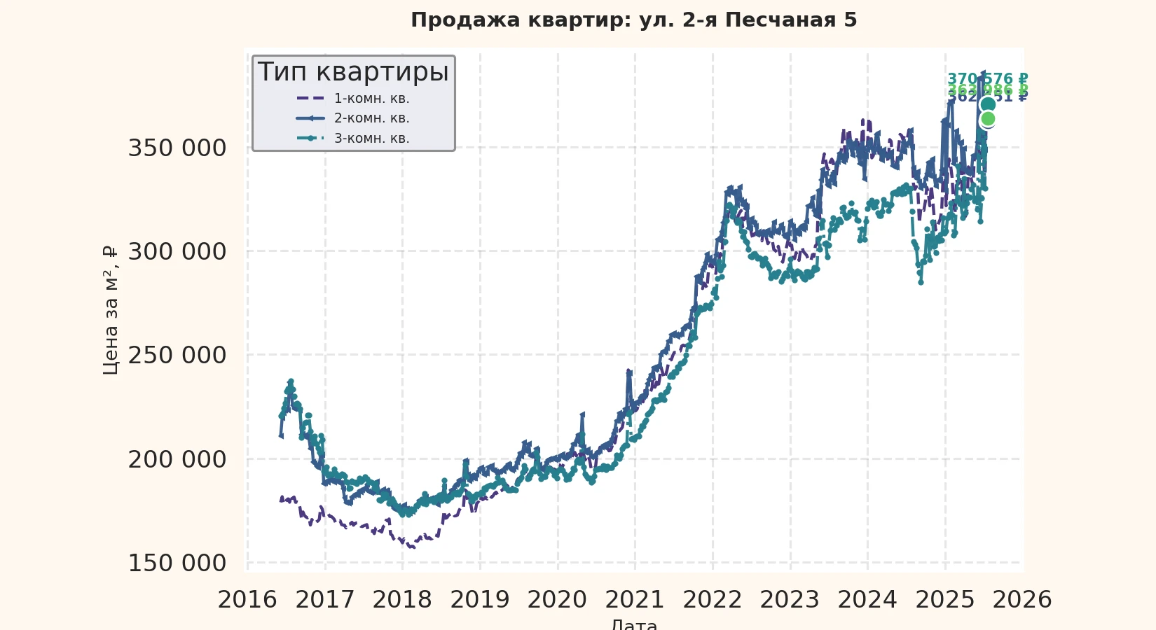 График изменения цены на квартиру Москва, ул. 2-я Песчаная, 5 5