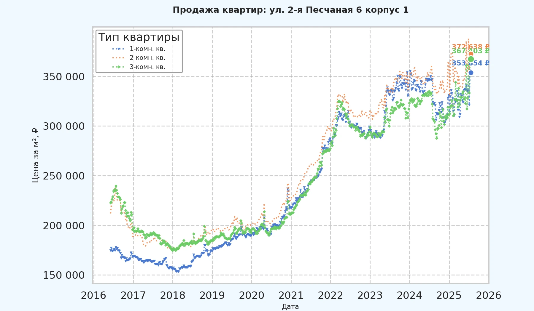 График изменения цены на квартиру Москва, ул. 2-я Песчаная, 6 корпус 1 6 корпус 1