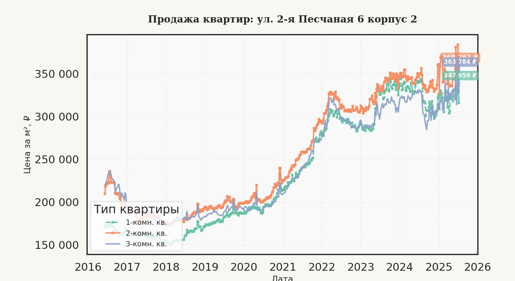 График изменения цены на квартиру Москва, ул. 2-я Песчаная, 6 корпус 2 6 корпус 2