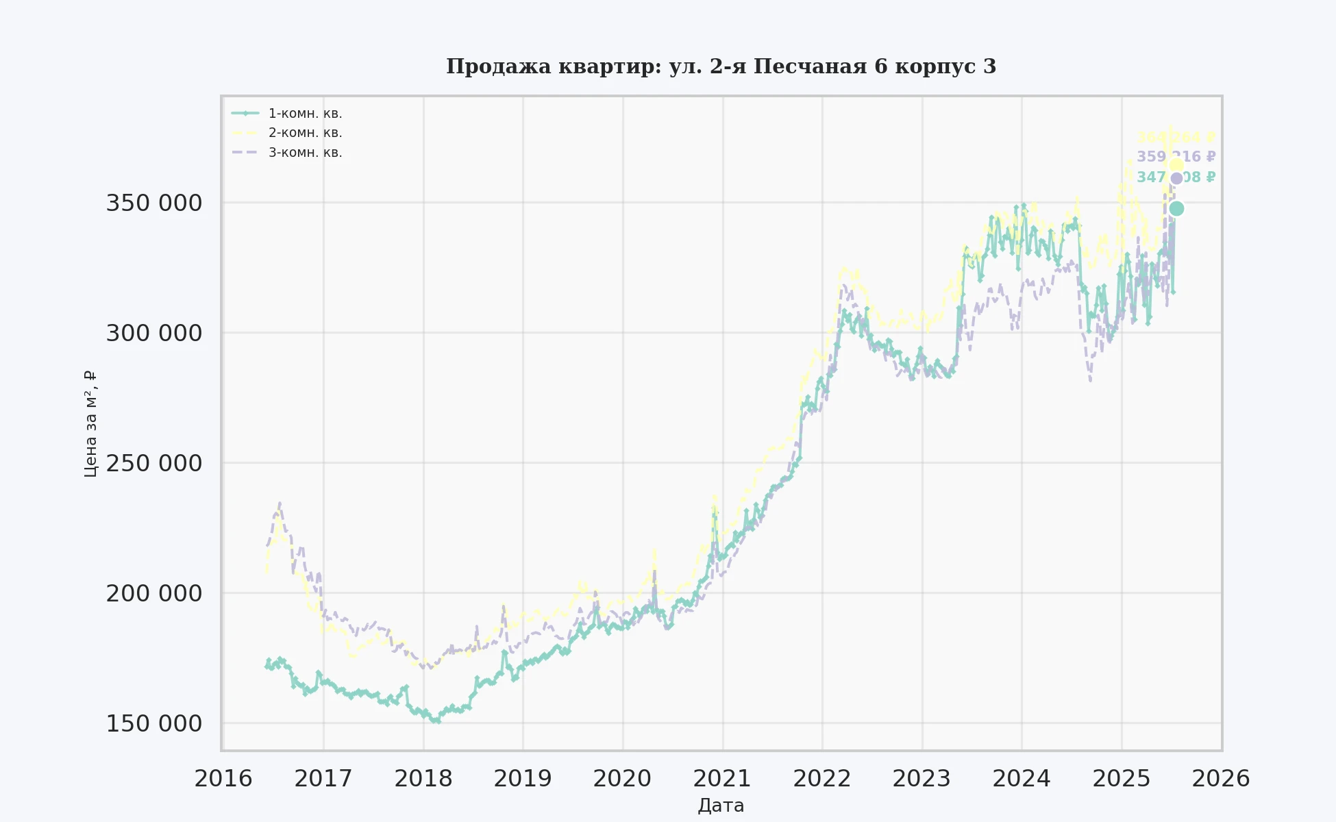 График изменения цены на квартиру Москва, ул. 2-я Песчаная, 6 корпус 3 6 корпус 3