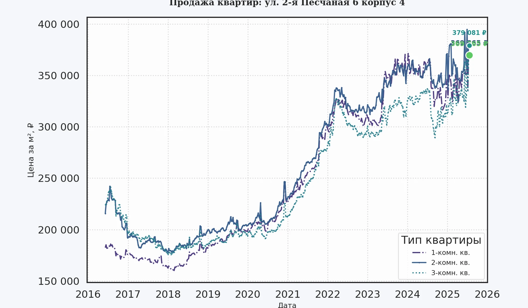 График изменения цены на квартиру Москва, ул. 2-я Песчаная, 6 корпус 4 6 корпус 4
