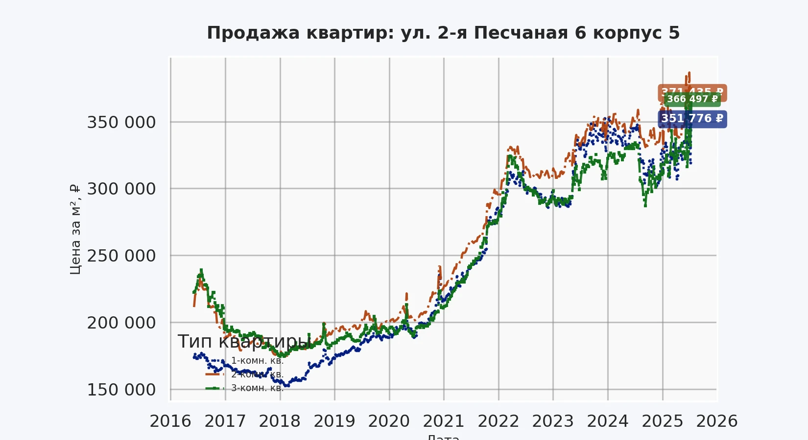График изменения цены на квартиру Москва, ул. 2-я Песчаная, 6 корпус 5 6 корпус 5