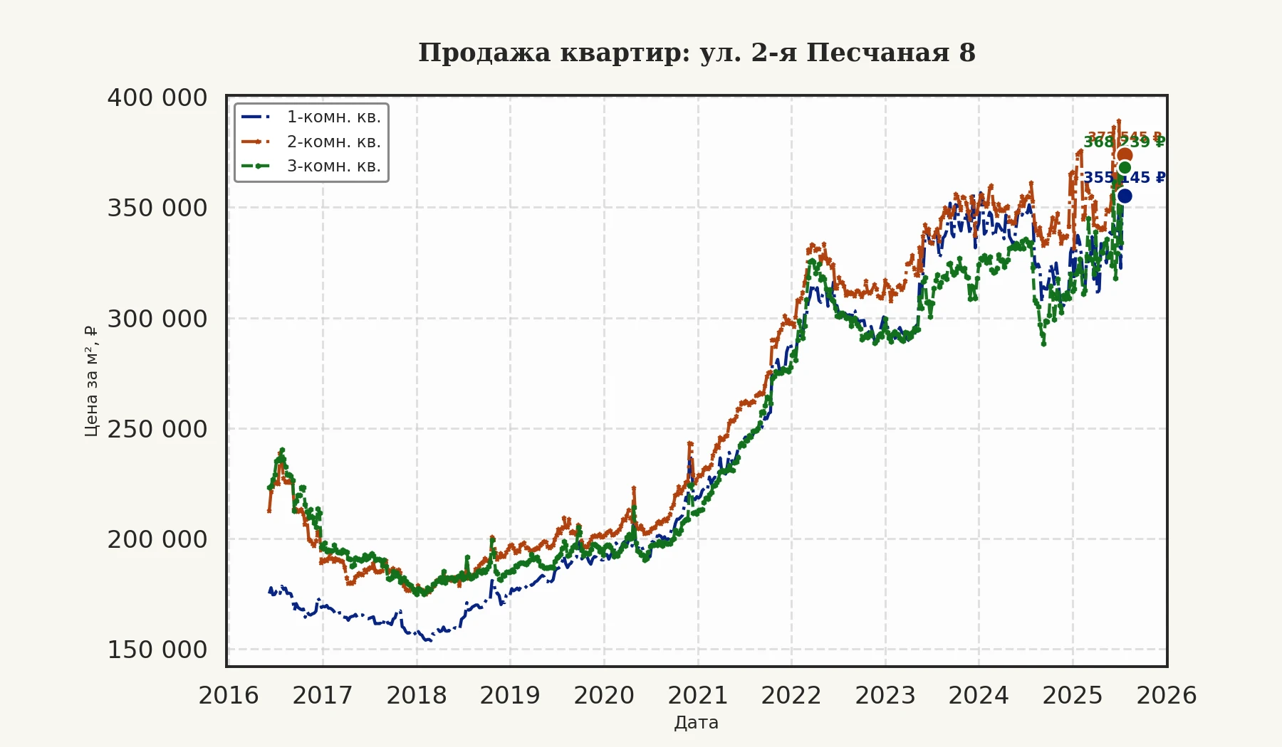 График изменения цены на квартиру Москва, ул. 2-я Песчаная, 8 8