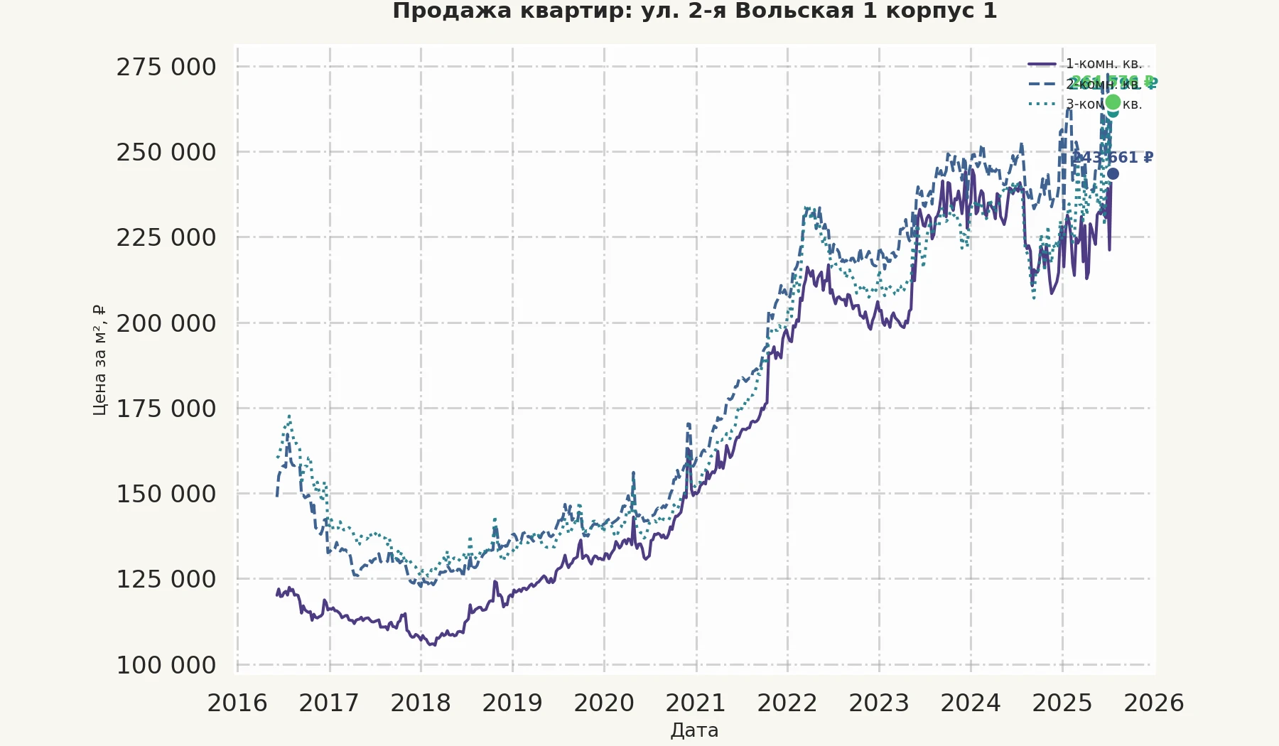 График изменения цены на квартиру Москва, ул. 2-я Вольская, 1 корпус 1 1 корпус 1