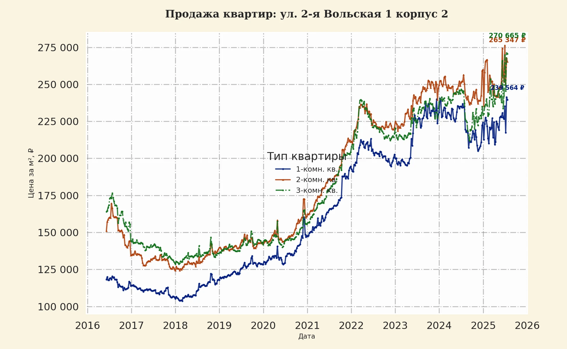 График изменения цены на квартиру Москва, ул. 2-я Вольская, 1 корпус 2 1 корпус 2