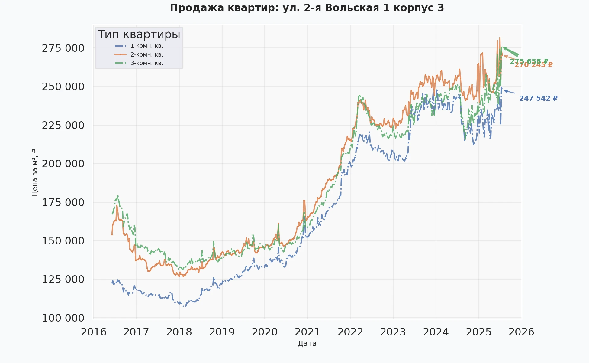 График изменения цены на квартиру Москва, ул. 2-я Вольская, 1 корпус 3 1 корпус 3