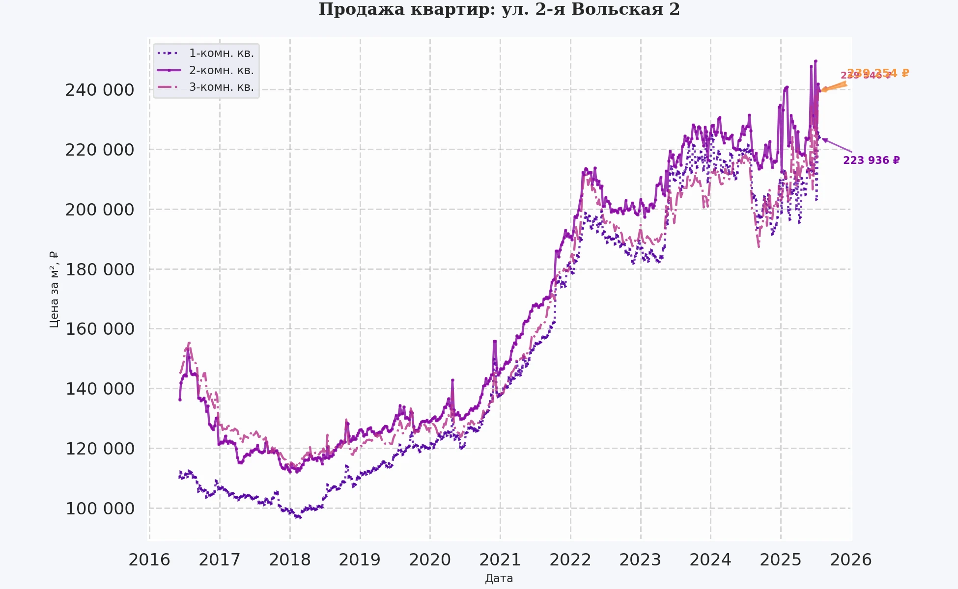 График изменения цены на квартиру Москва, ул. 2-я Вольская, 2 2
