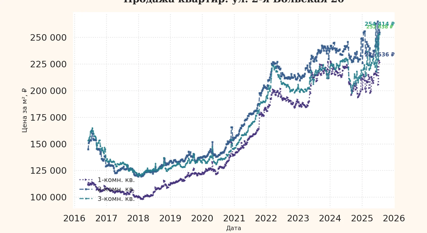 График изменения цены на квартиру Москва, ул. 2-я Вольская, 20 20