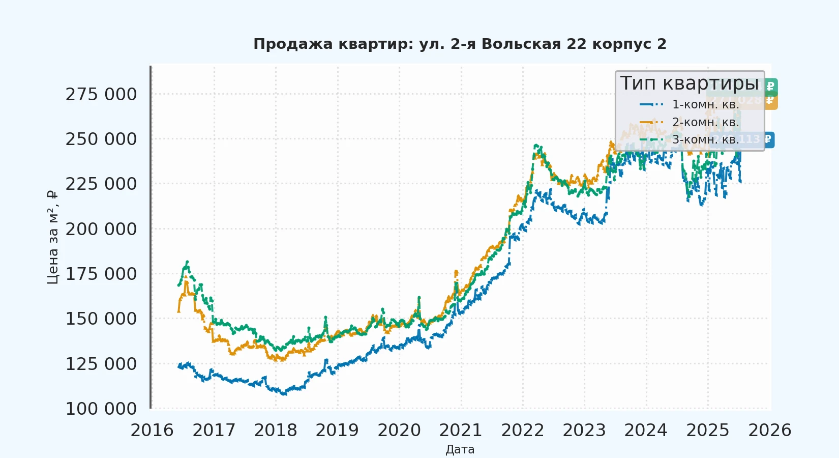 График изменения цены на квартиру Москва, ул. 2-я Вольская, 22 корпус 2 22 корпус 2