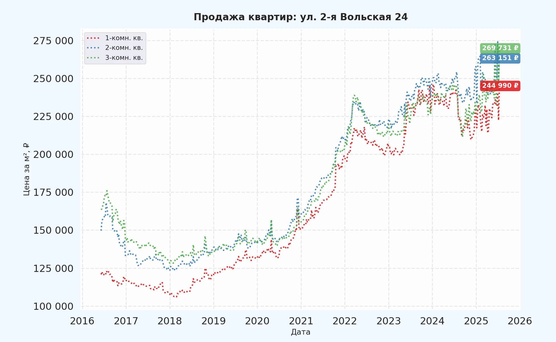 График изменения цены на квартиру Москва, ул. 2-я Вольская, 24 24