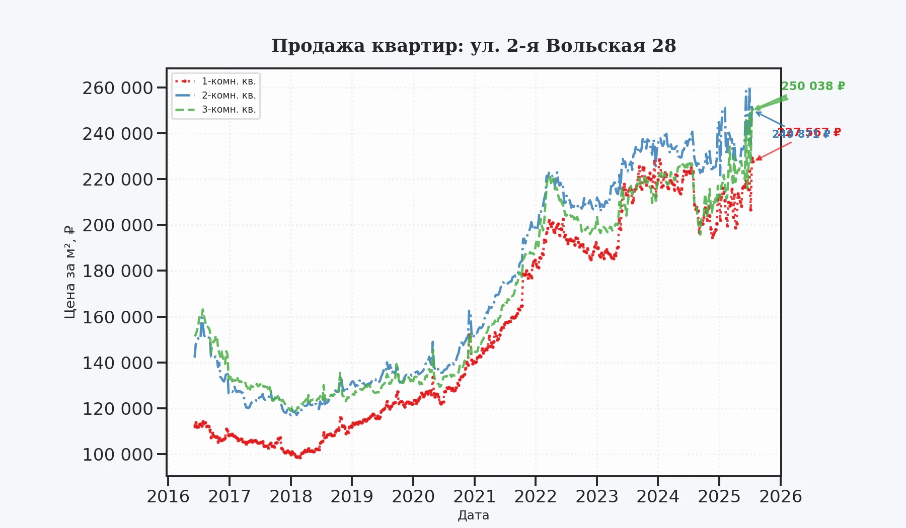 График изменения цены на квартиру Москва, ул. 2-я Вольская, 28 28