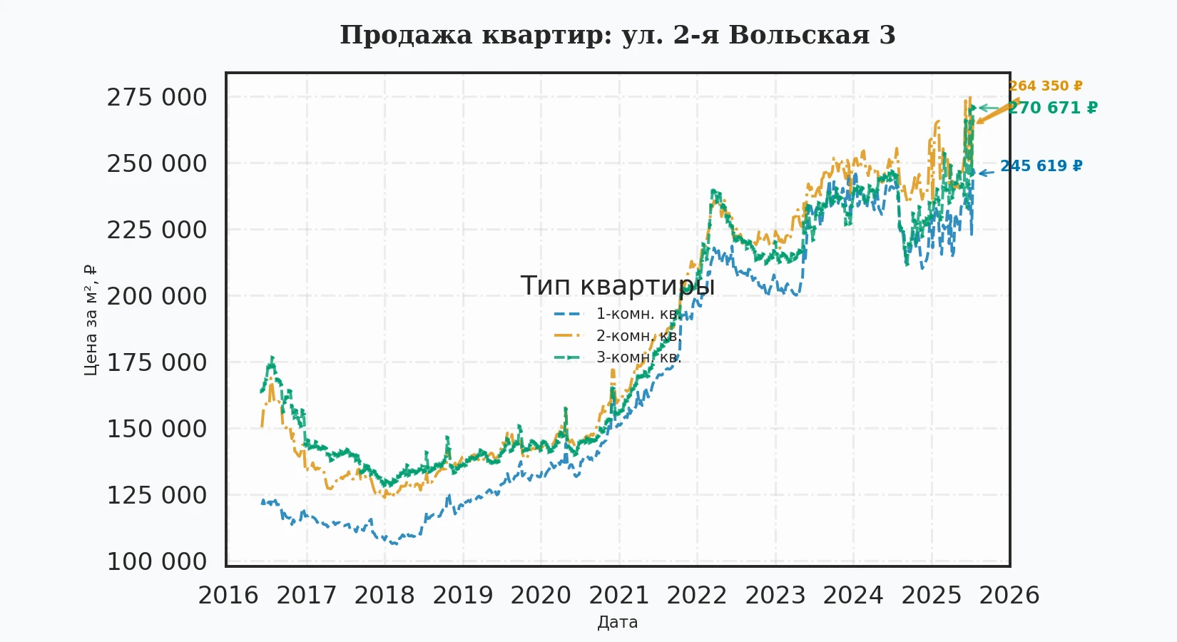 График изменения цены на квартиру Москва, ул. 2-я Вольская, 3 3