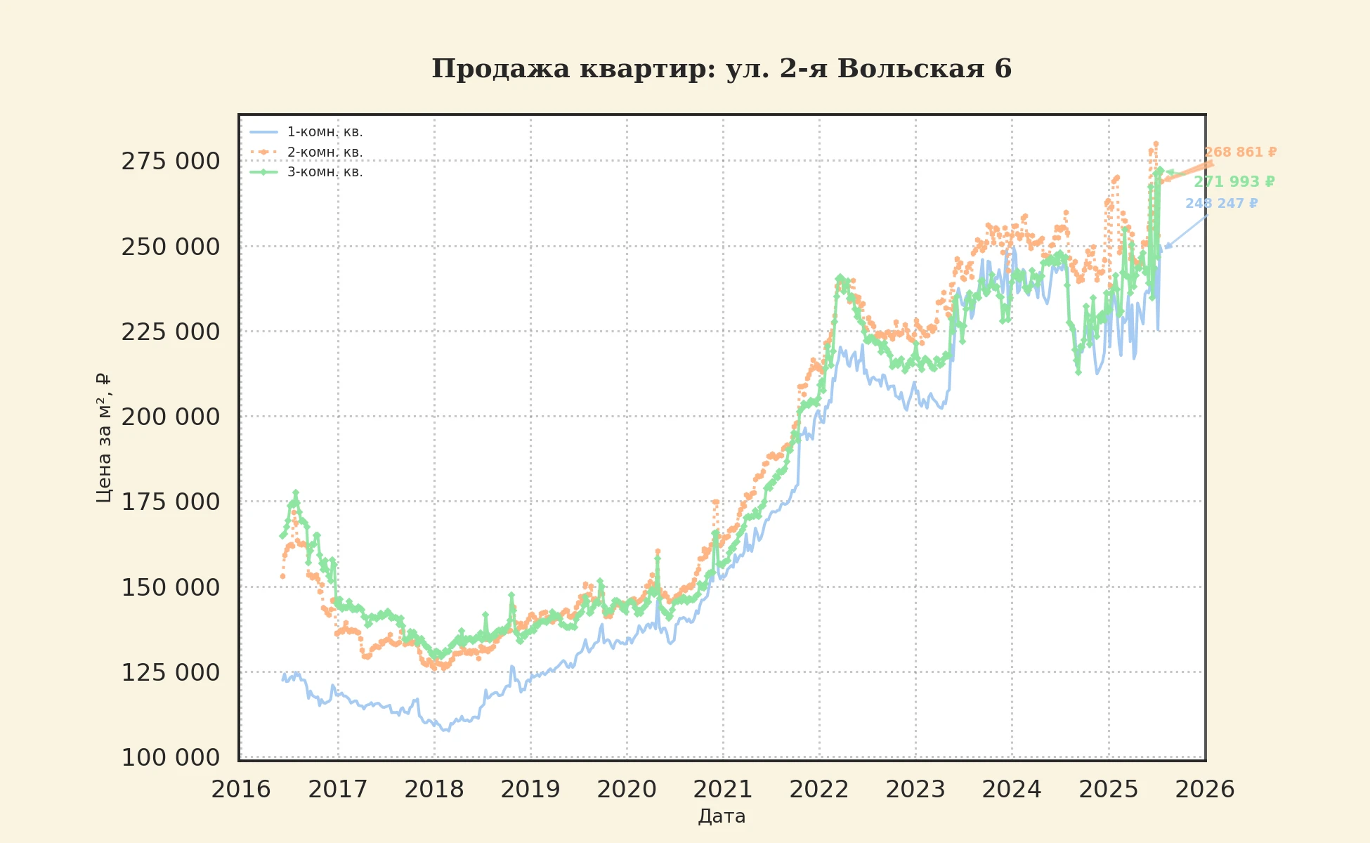 График изменения цены на квартиру Москва, ул. 2-я Вольская, 6 6