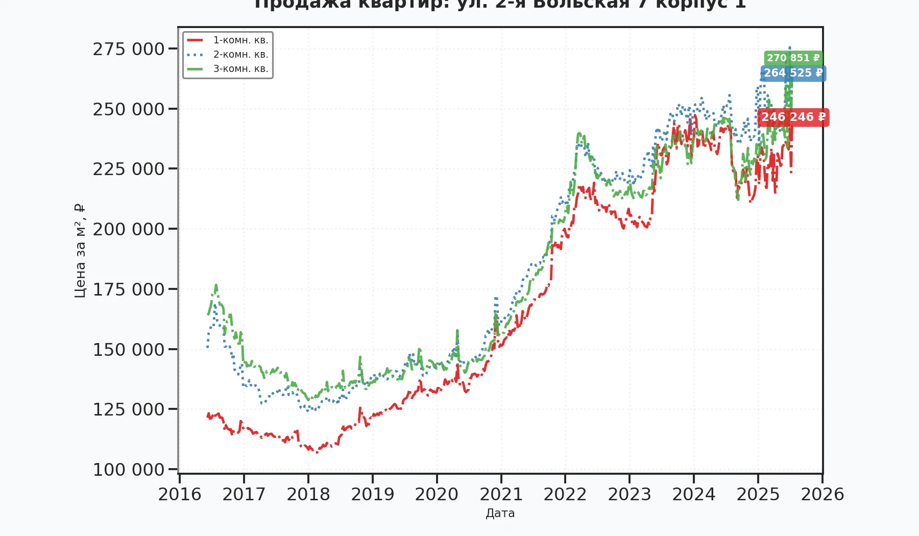 График изменения цены на квартиру Москва, ул. 2-я Вольская, 7 корпус 1 7 корпус 1