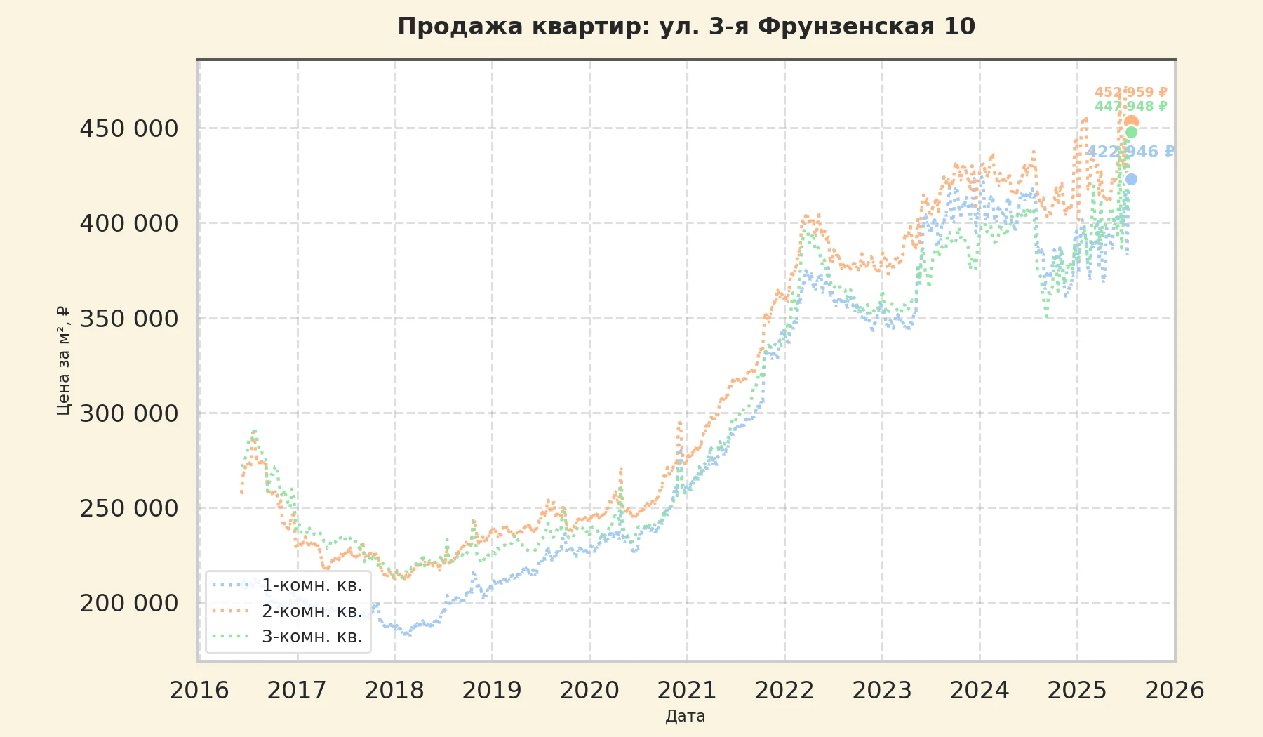 График изменения цены на квартиру Москва, ул. 3-я Фрунзенская, 10 10