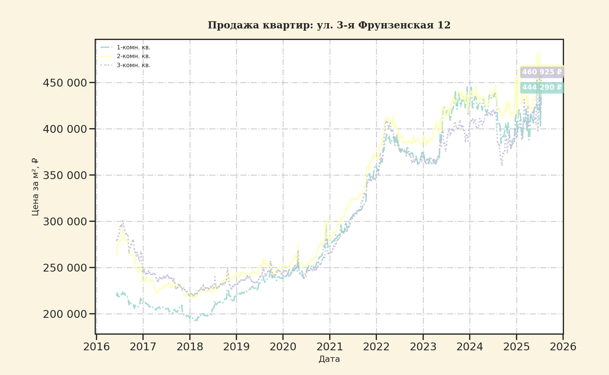 График изменения цены на квартиру Москва, ул. 3-я Фрунзенская, 12 12