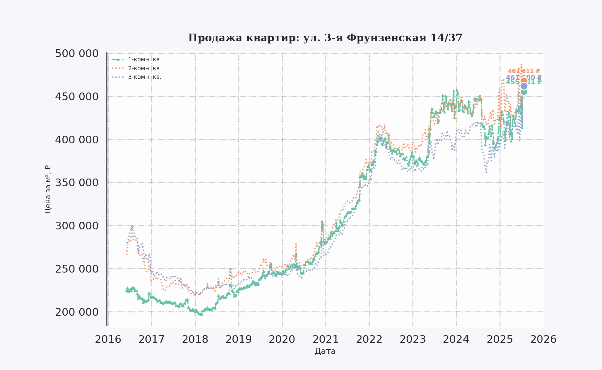 График изменения цены на квартиру Москва, ул. 3-я Фрунзенская, 14/37 14/37