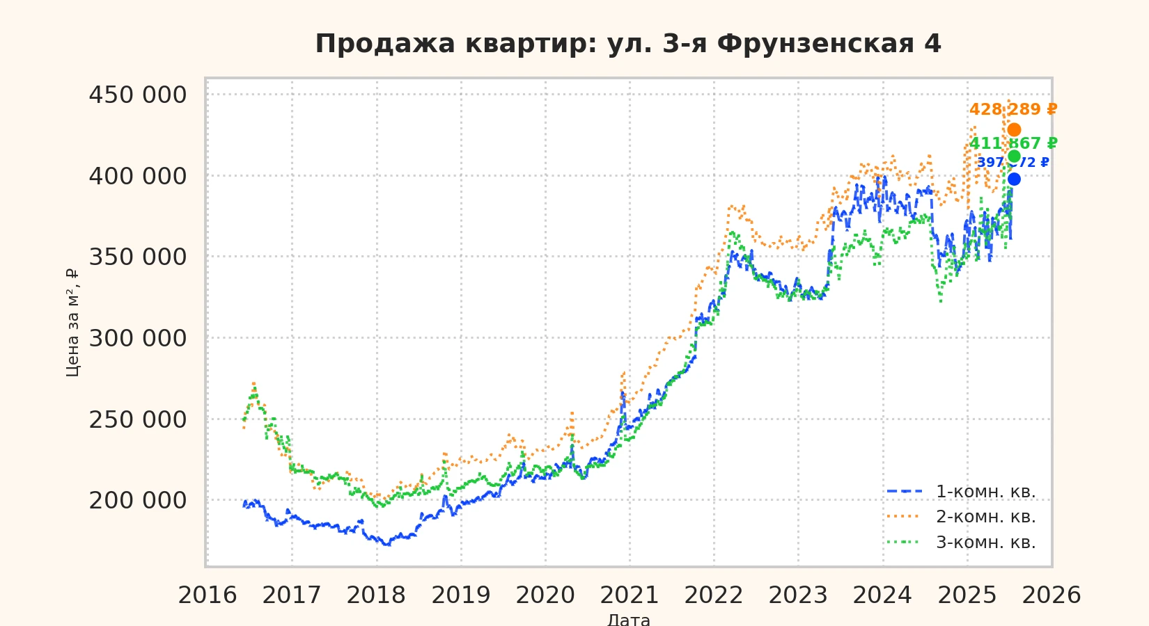 График изменения цены на квартиру Москва, ул. 3-я Фрунзенская, 4 4