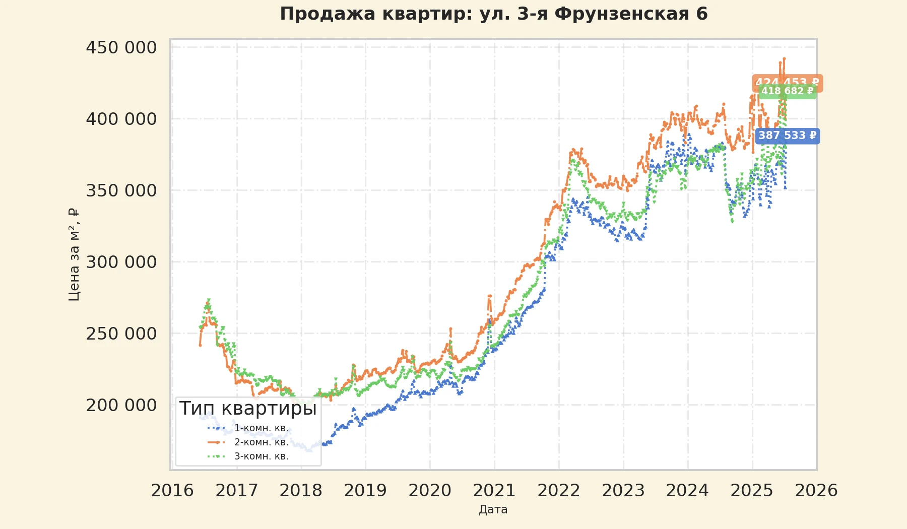График изменения цены на квартиру Москва, ул. 3-я Фрунзенская, 6 6