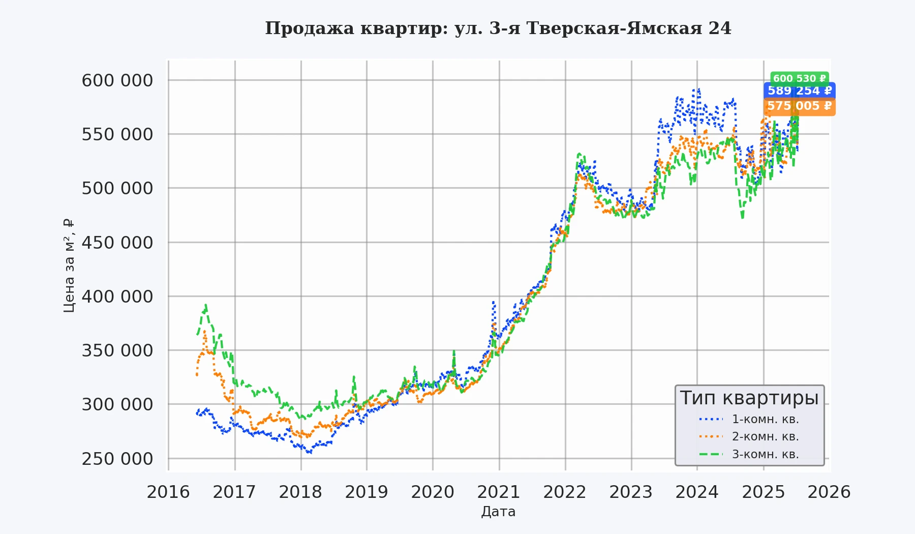 График изменения цены на квартиру Москва, ул. 3-я Тверская-Ямская, 24 24