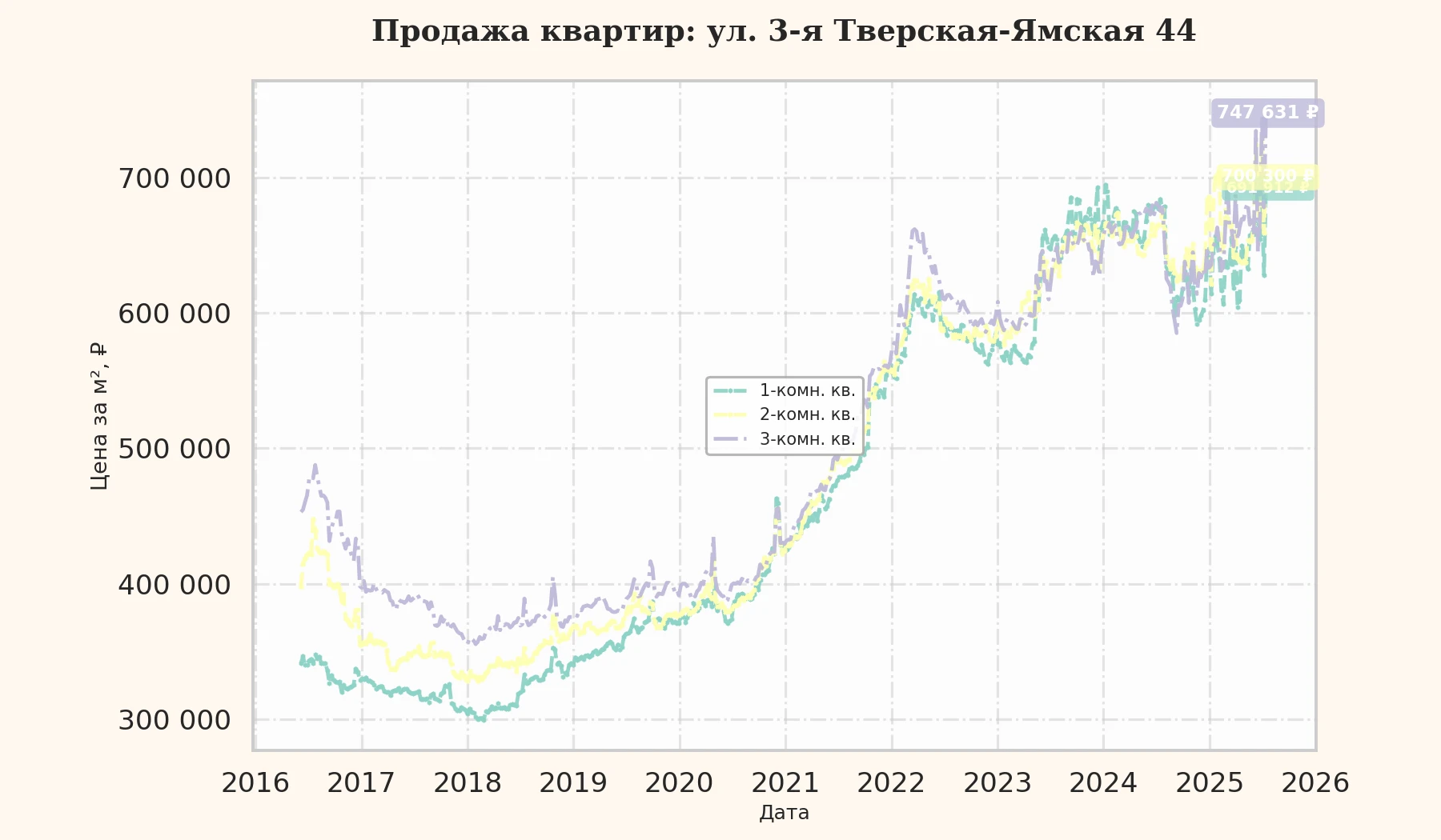 График изменения цены на квартиру Москва, ул. 3-я Тверская-Ямская, 44 44