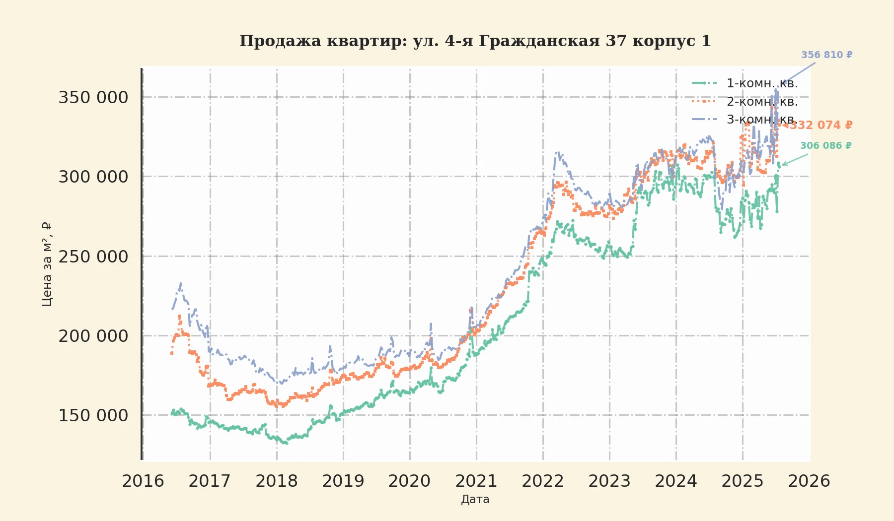 График изменения цены на квартиру Москва, ул. 4-я Гражданская, 37 корпус 1 37 корпус 1