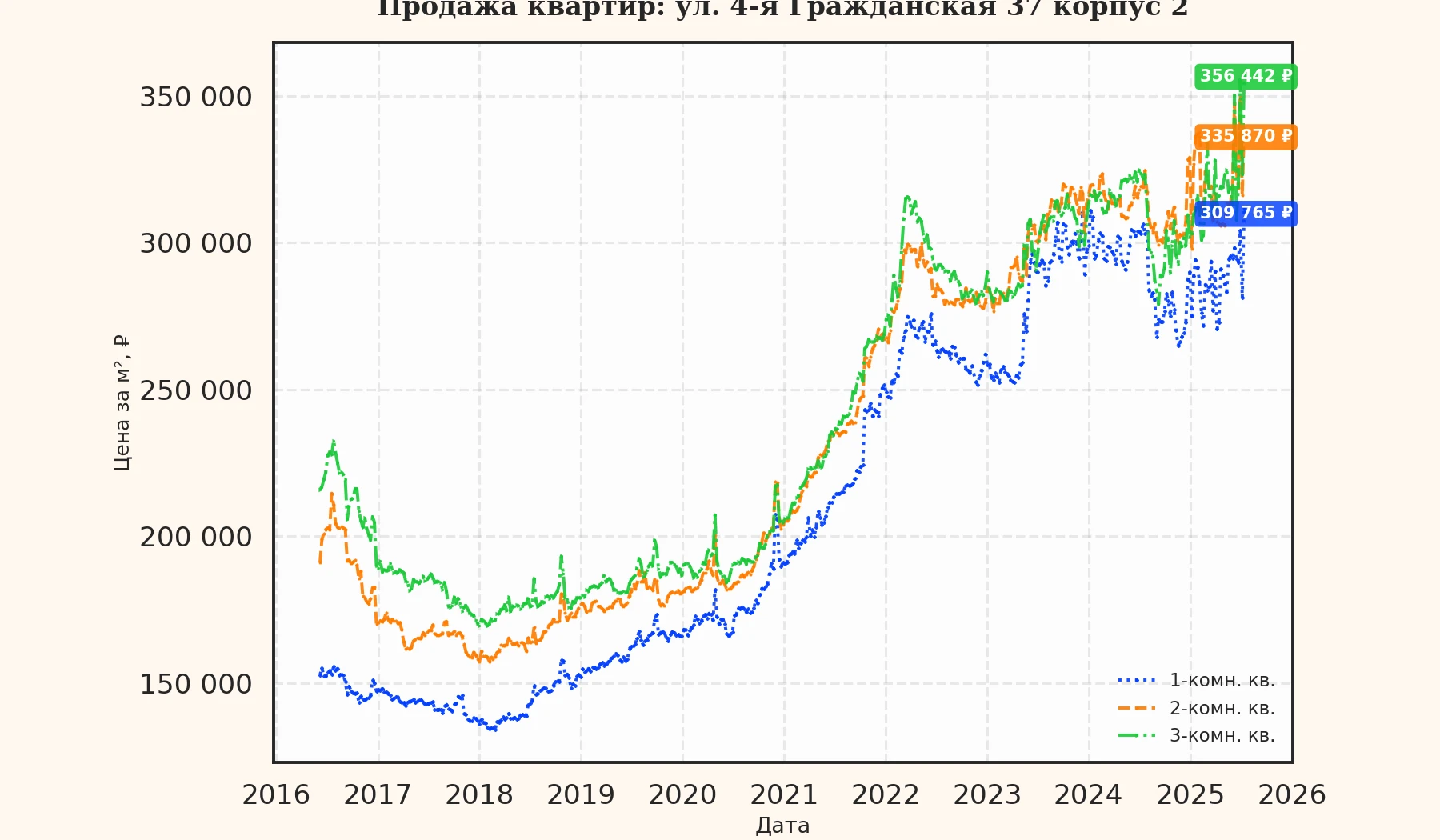 График изменения цены на квартиру Москва, ул. 4-я Гражданская, 37 корпус 2 37 корпус 2