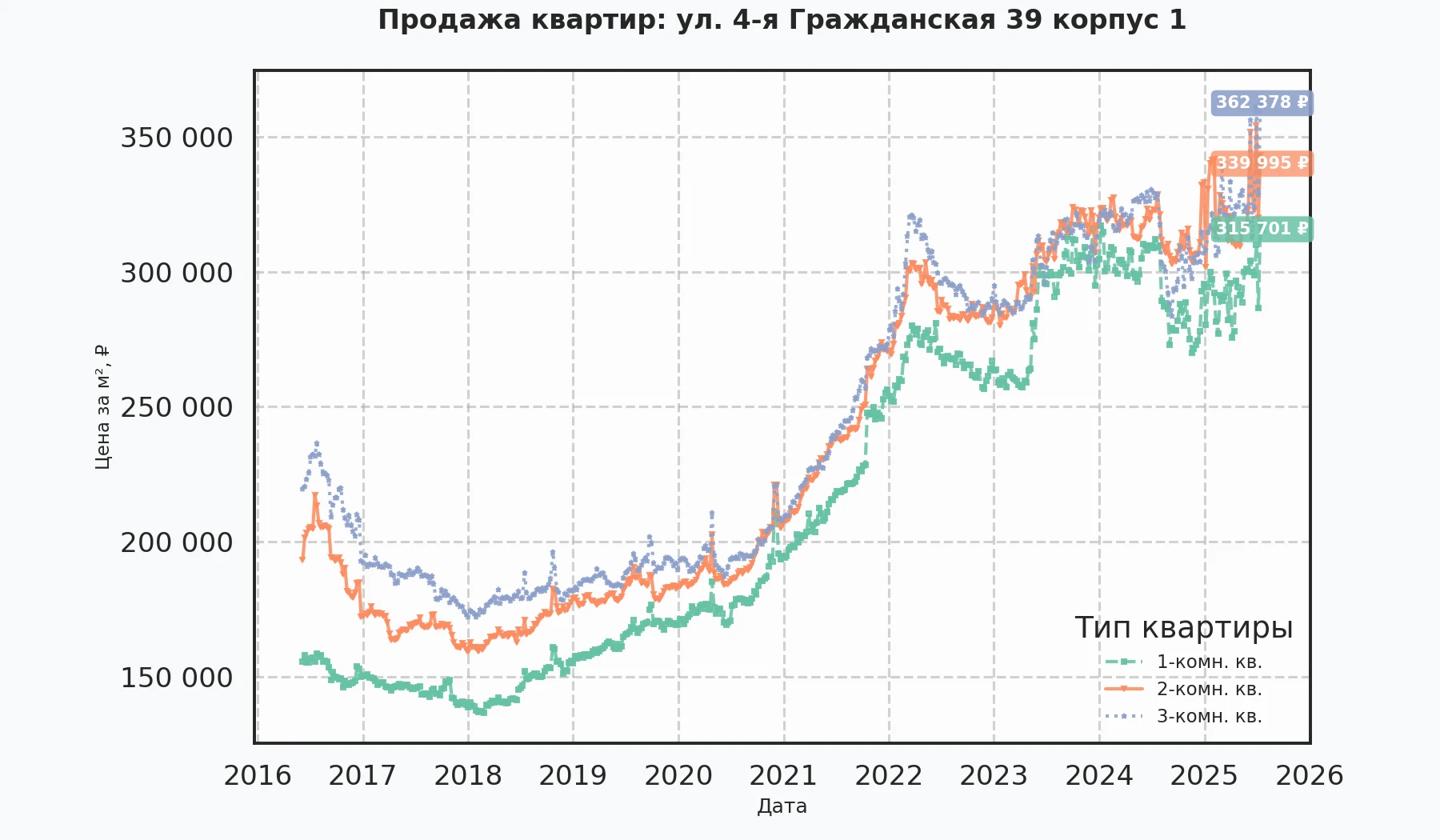 График изменения цены на квартиру Москва, ул. 4-я Гражданская, 39 корпус 1 39 корпус 1