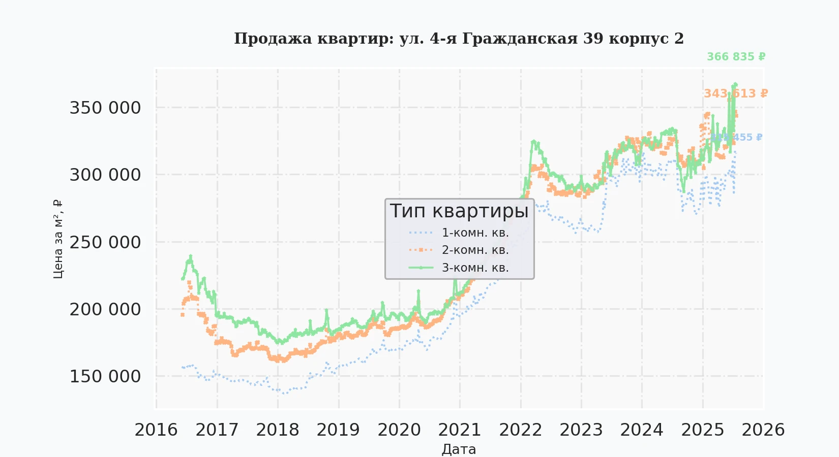 График изменения цены на квартиру Москва, ул. 4-я Гражданская, 39 корпус 2 39 корпус 2