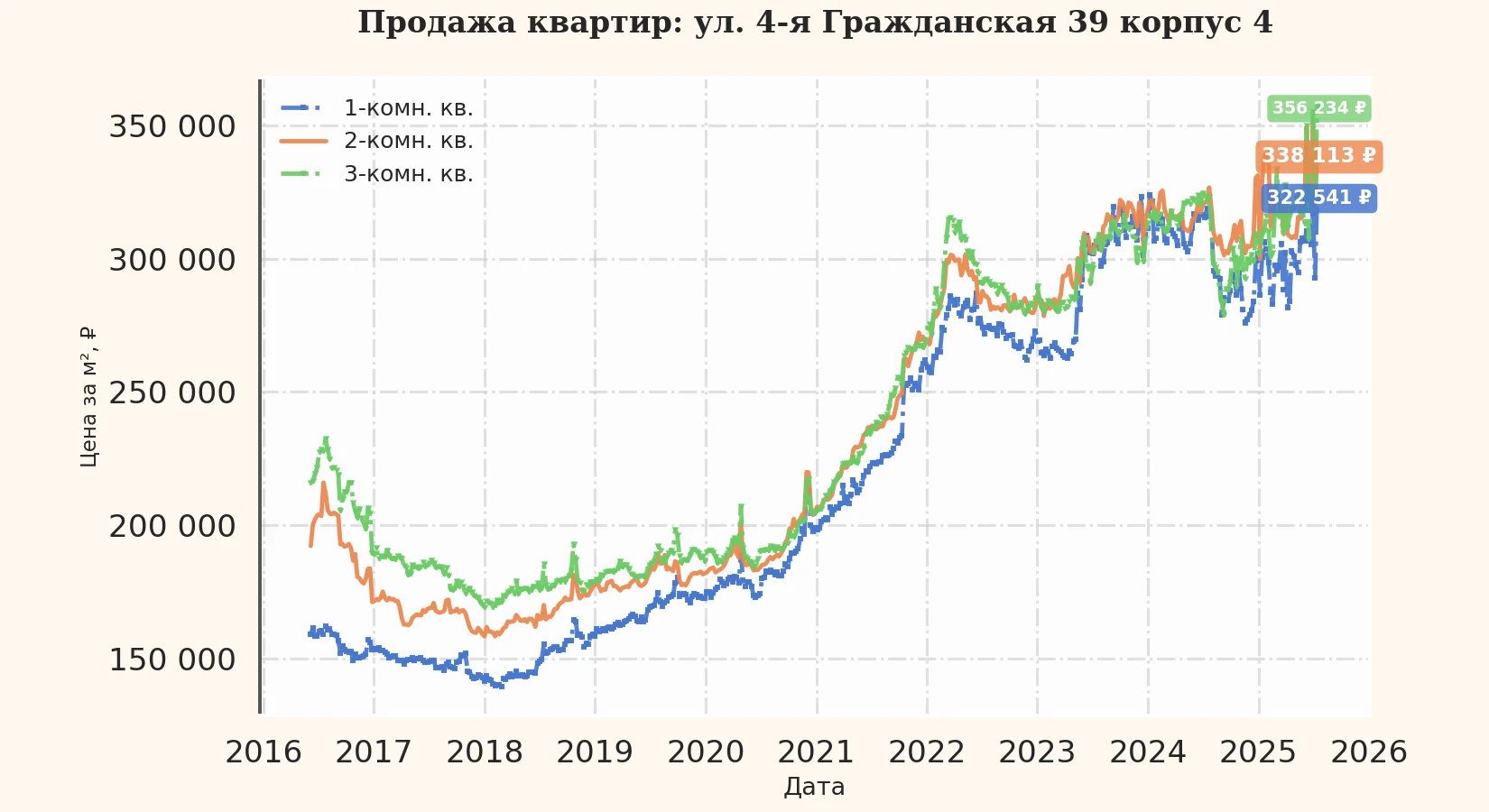 График изменения цены на квартиру Москва, ул. 4-я Гражданская, 39 корпус 4 39 корпус 4