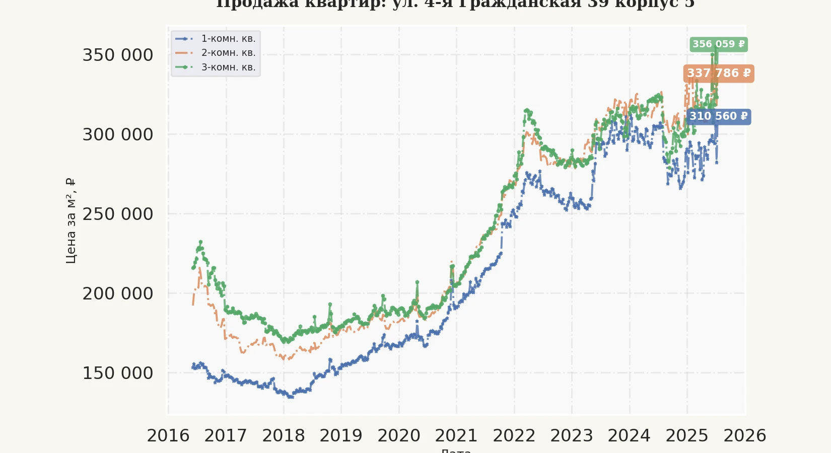 График изменения цены на квартиру Москва, ул. 4-я Гражданская, 39 корпус 5 39 корпус 5