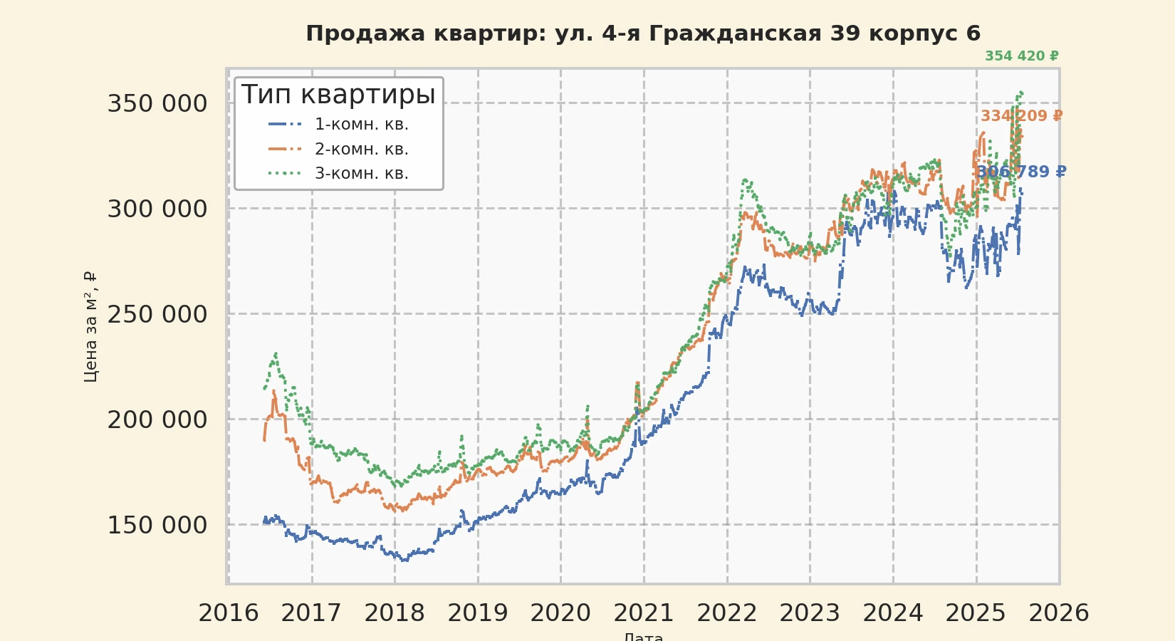 График изменения цены на квартиру Москва, ул. 4-я Гражданская, 39 корпус 6 39 корпус 6