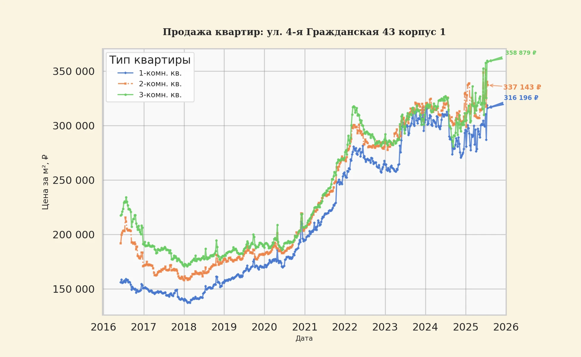 График изменения цены на квартиру Москва, ул. 4-я Гражданская, 43 корпус 1 43 корпус 1