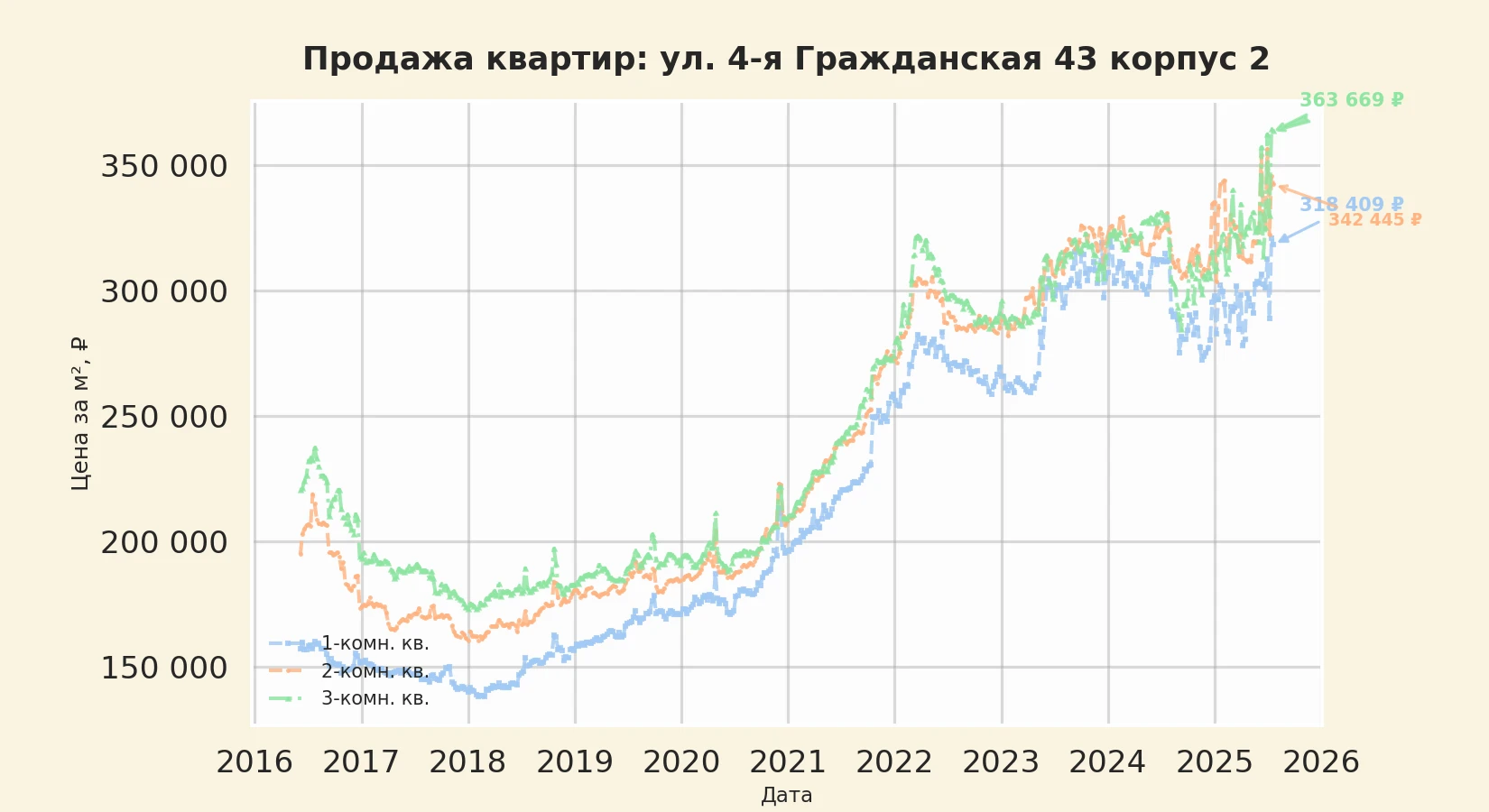 График изменения цены на квартиру Москва, ул. 4-я Гражданская, 43 корпус 2 43 корпус 2
