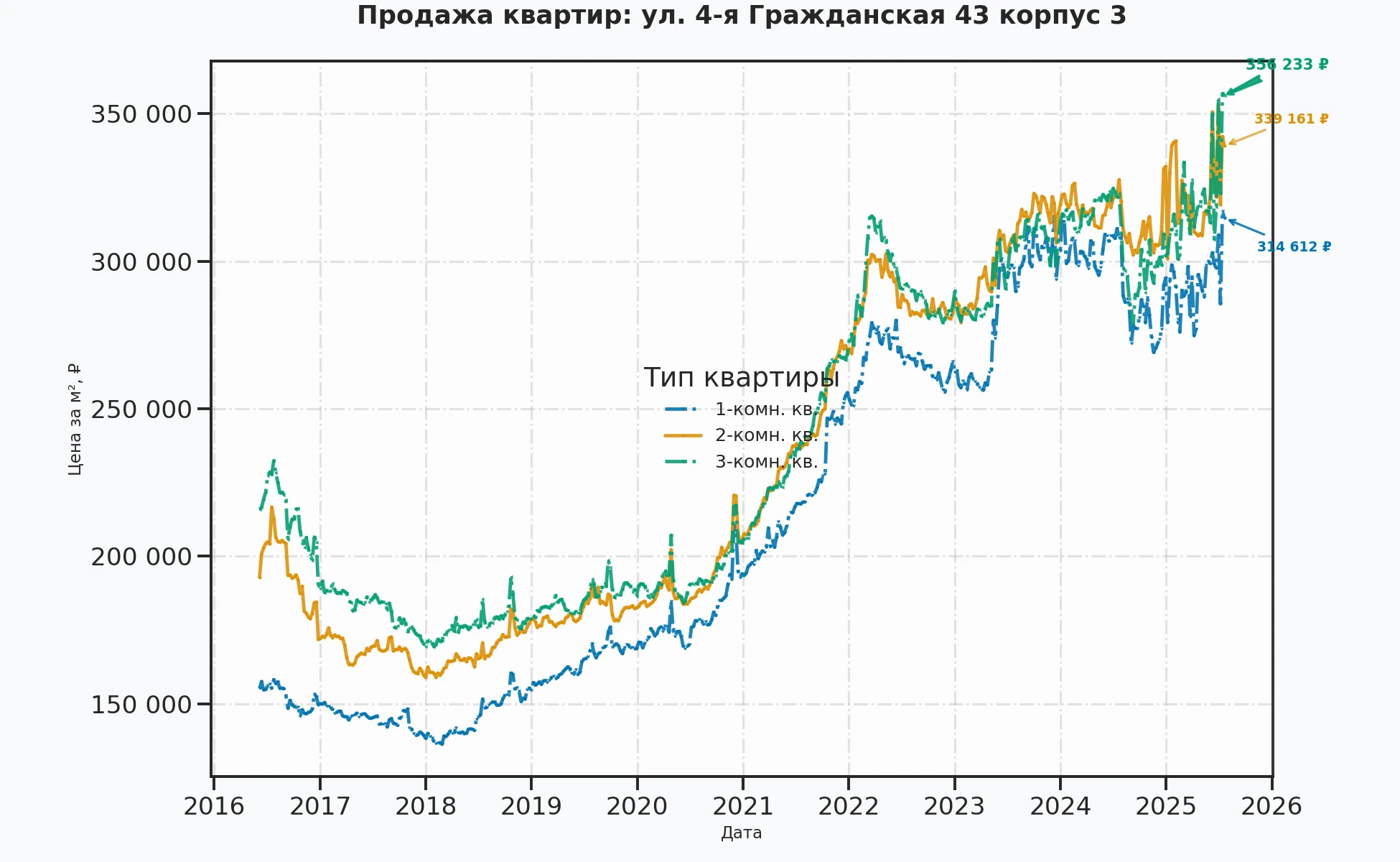 График изменения цены на квартиру Москва, ул. 4-я Гражданская, 43 корпус 3 43 корпус 3