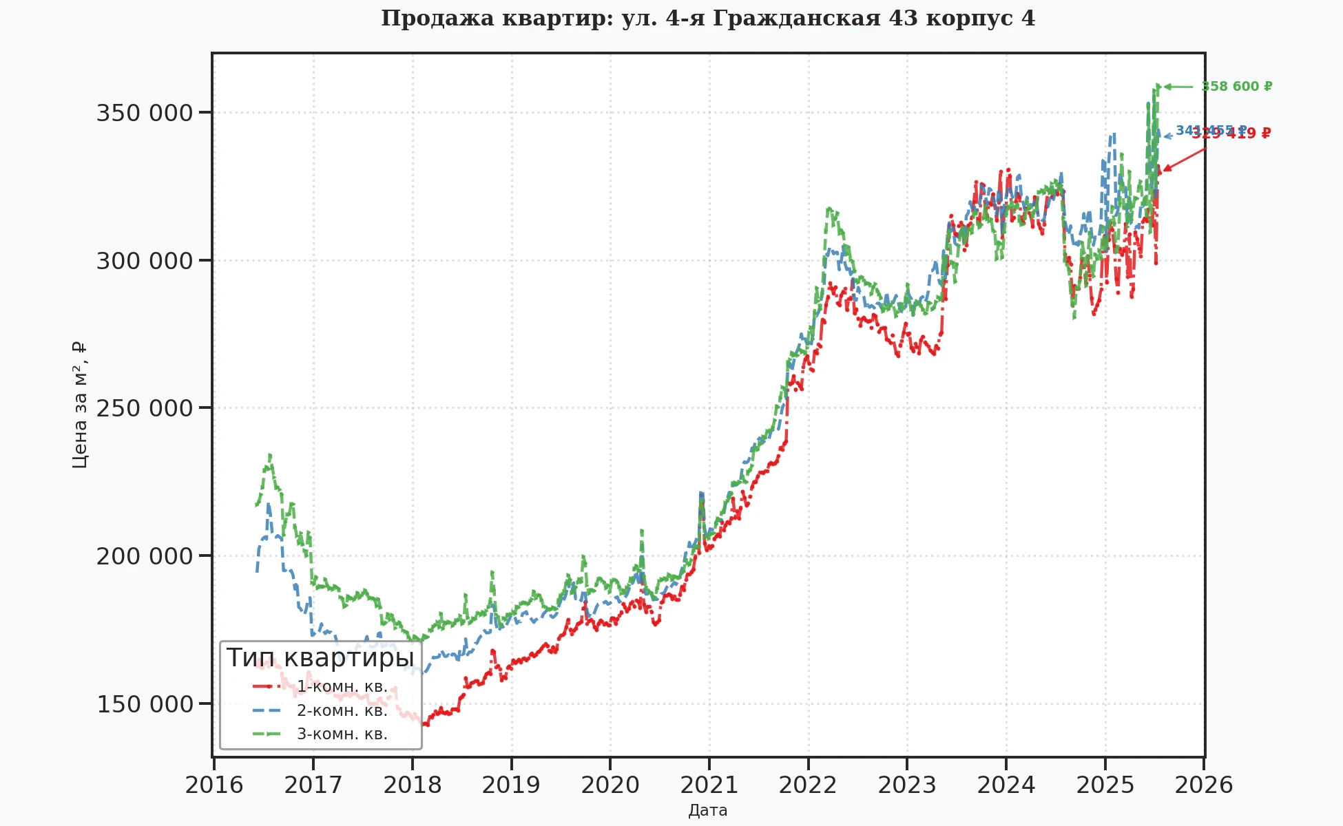 График изменения цены на квартиру Москва, ул. 4-я Гражданская, 43 корпус 4 43 корпус 4