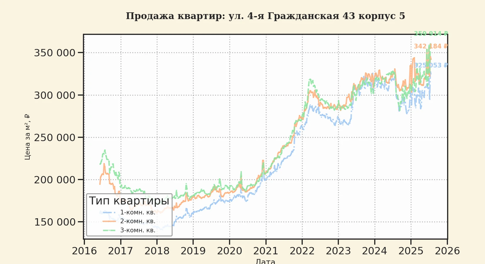 График изменения цены на квартиру Москва, ул. 4-я Гражданская, 43 корпус 5 43 корпус 5