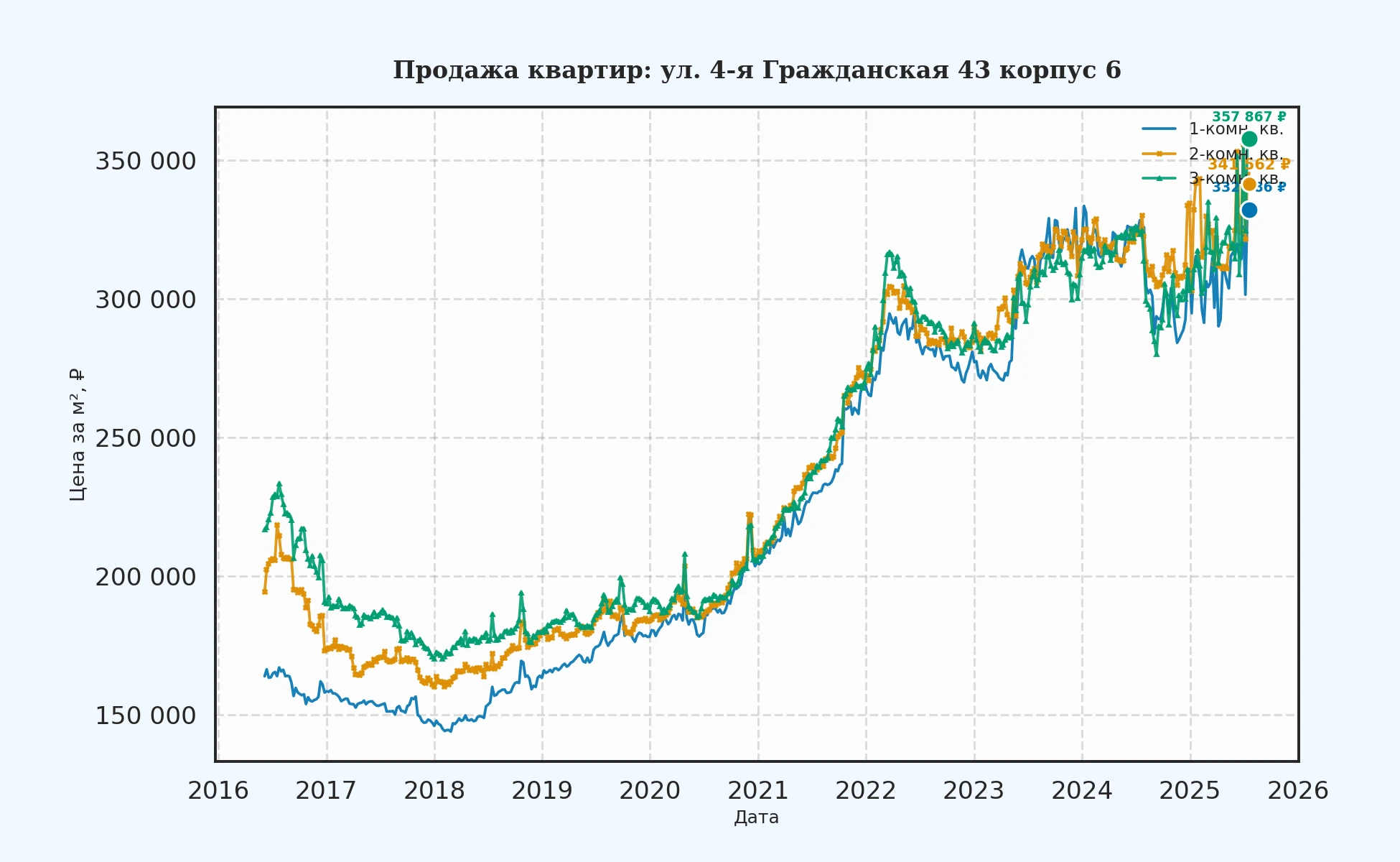 График изменения цены на квартиру Москва, ул. 4-я Гражданская, 43 корпус 6 43 корпус 6