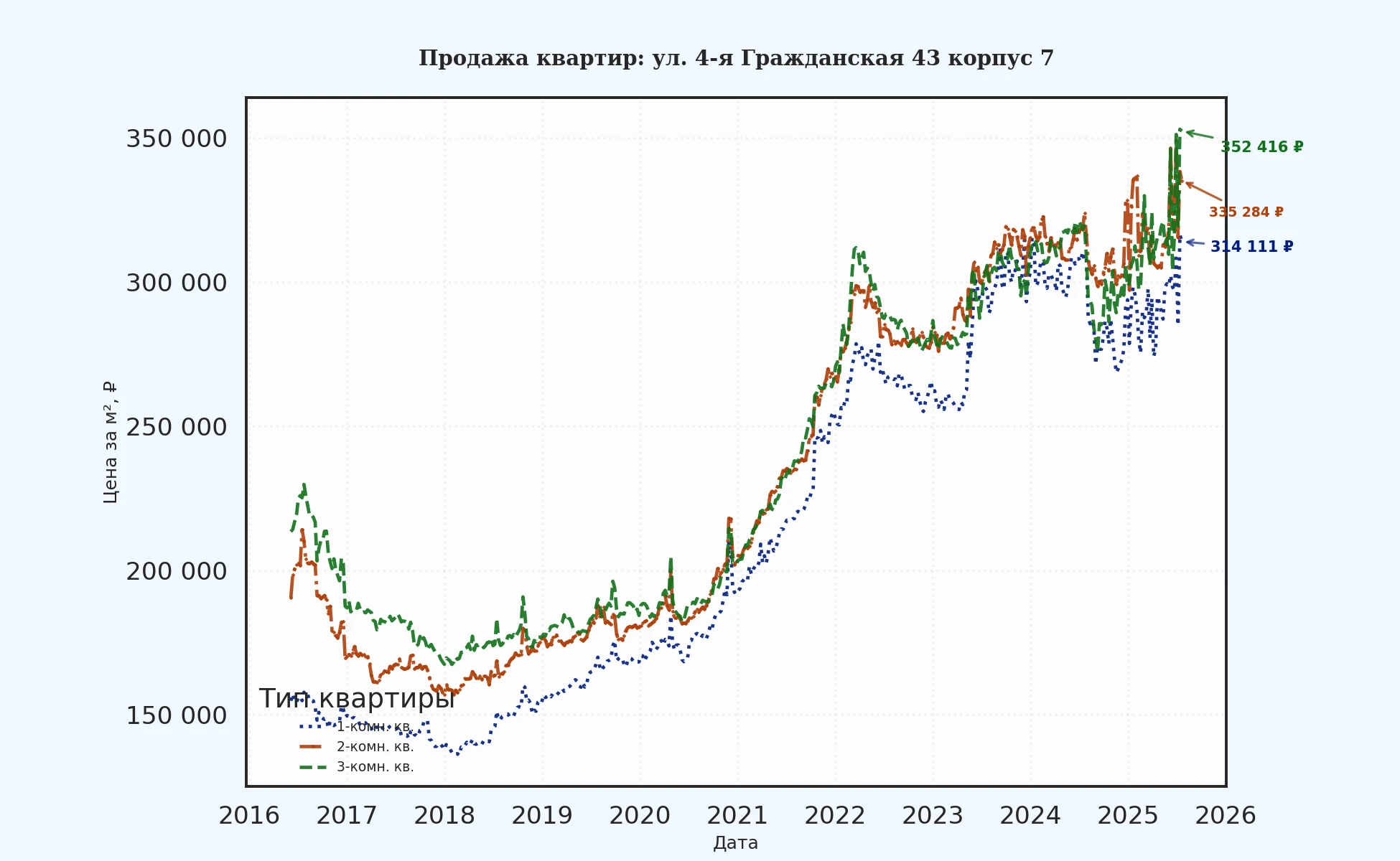 График изменения цены на квартиру Москва, ул. 4-я Гражданская, 43 корпус 7 43 корпус 7