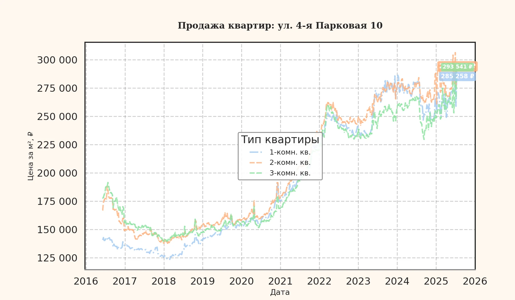 График изменения цены на квартиру Москва, ул. 4-я Парковая, 10 10