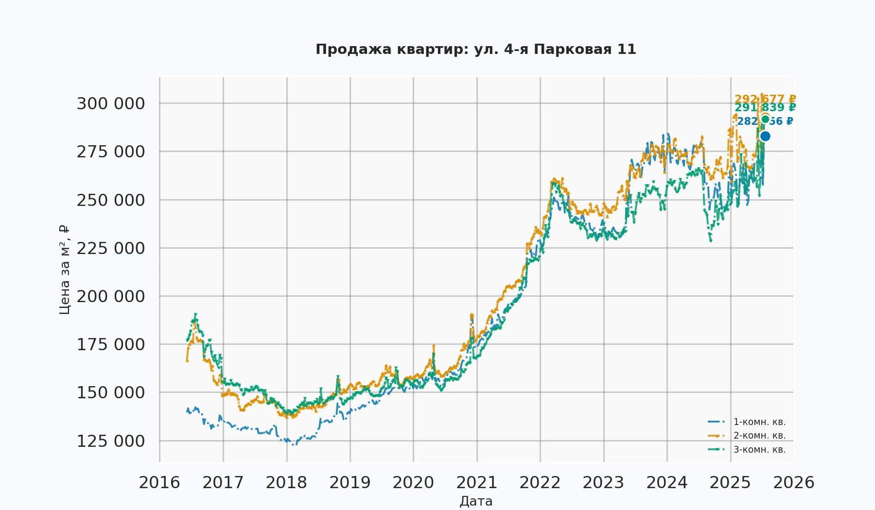 График изменения цены на квартиру Москва, ул. 4-я Парковая, 11 11