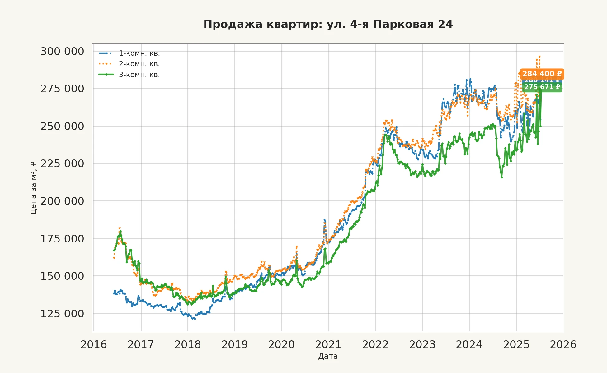 График изменения цены на квартиру Москва, ул. 4-я Парковая, 24 24