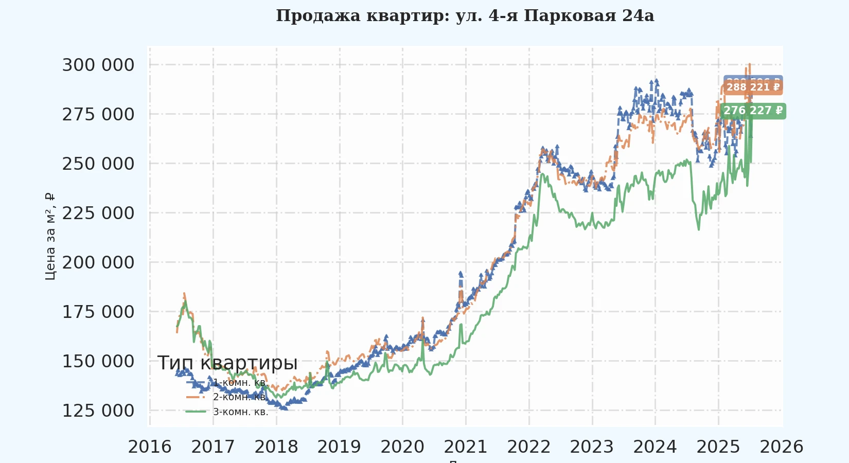 График изменения цены на квартиру Москва, ул. 4-я Парковая, 24А 24А