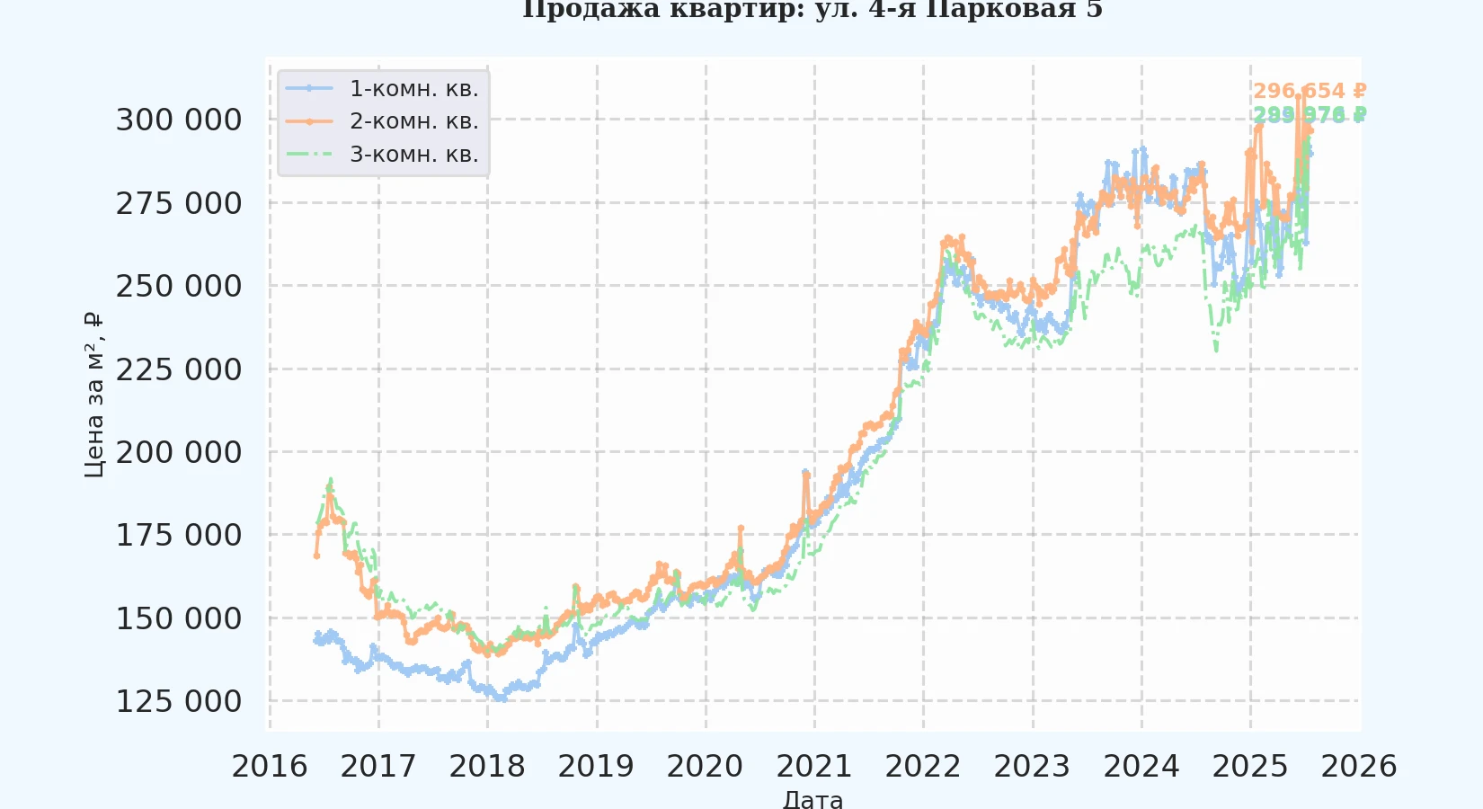 График изменения цены на квартиру Москва, ул. 4-я Парковая, 5 5