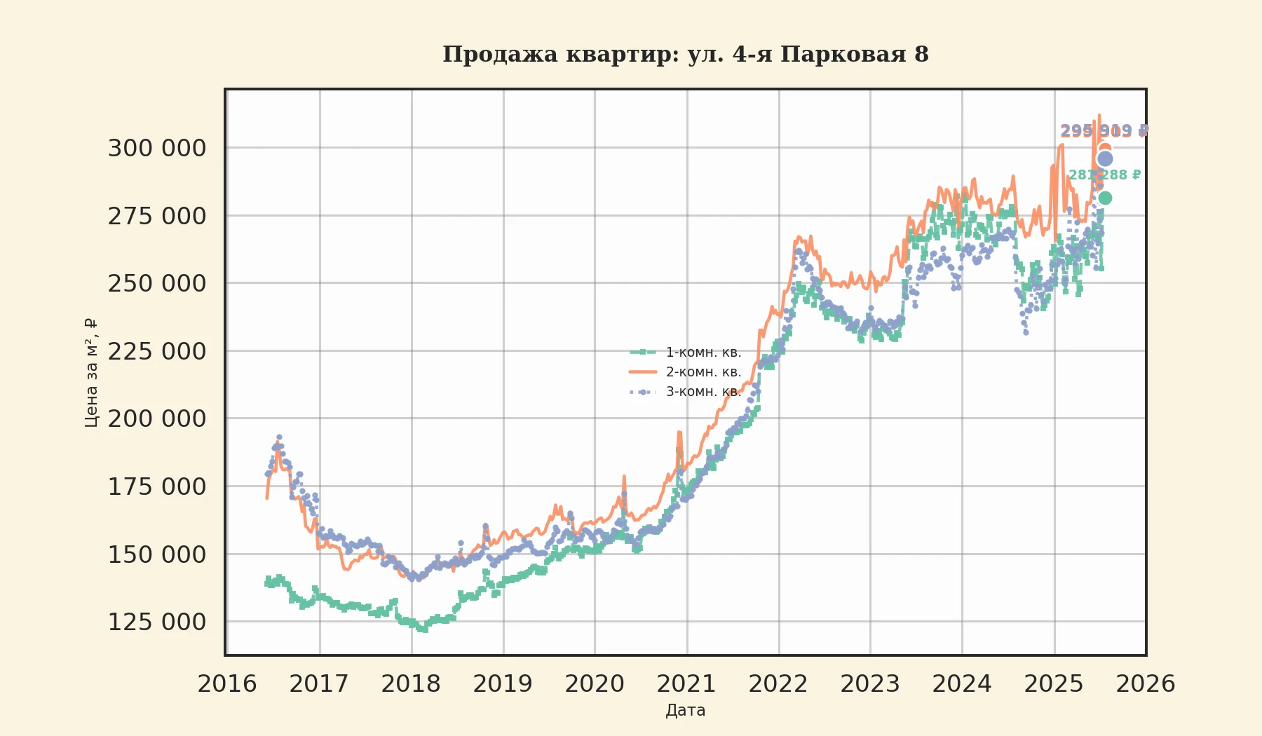 График изменения цены на квартиру Москва, ул. 4-я Парковая, 8 8
