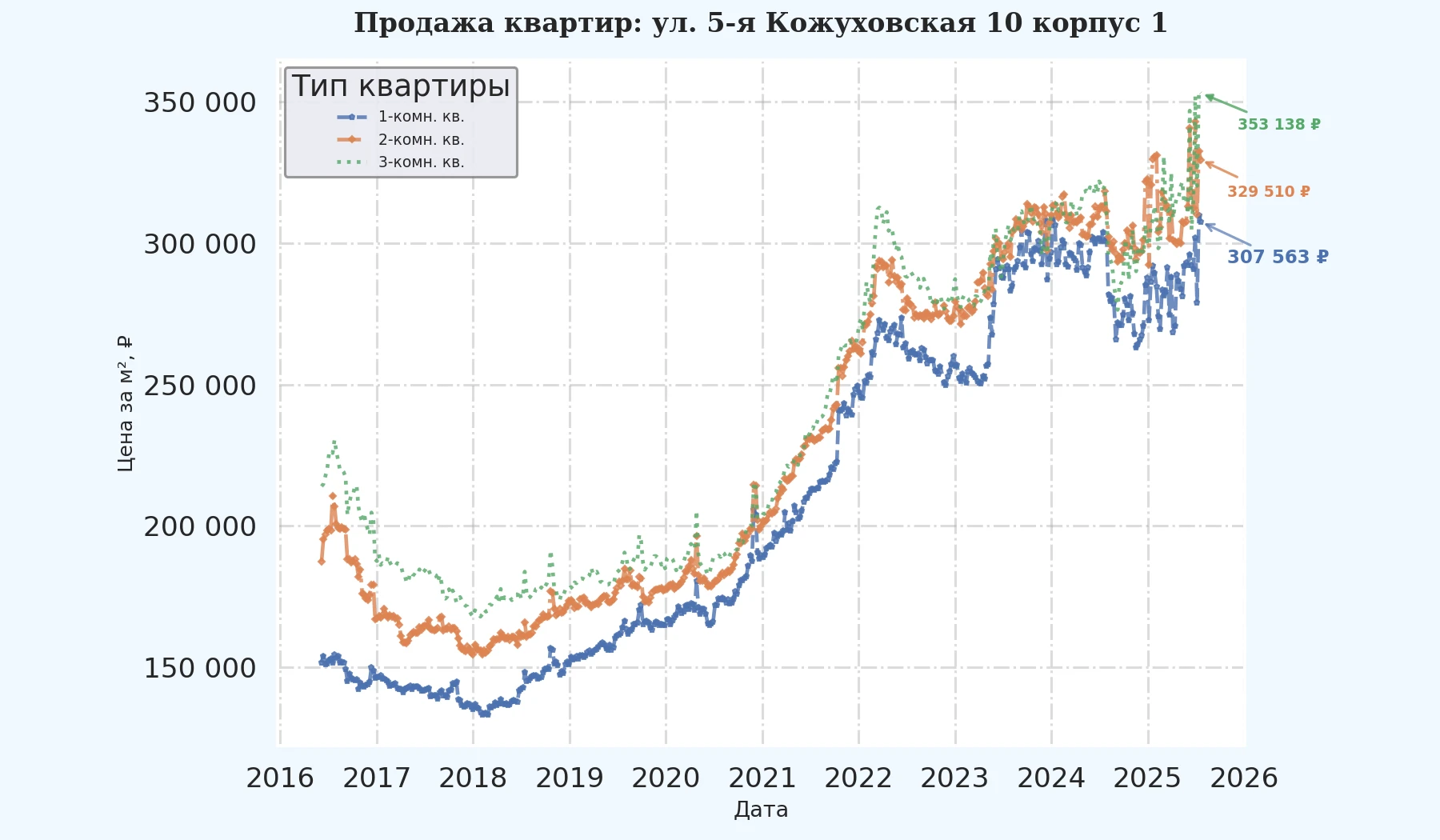График изменения цены на квартиру Москва, ул. 5-я Кожуховская, 10 корпус 1 10 корпус 1
